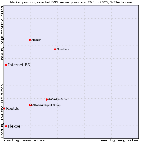 Market position of Internet.BS vs. Flexbe vs. Root.lu