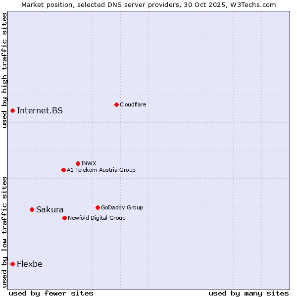 Market position of Sakura vs. Flexbe vs. Internet.BS