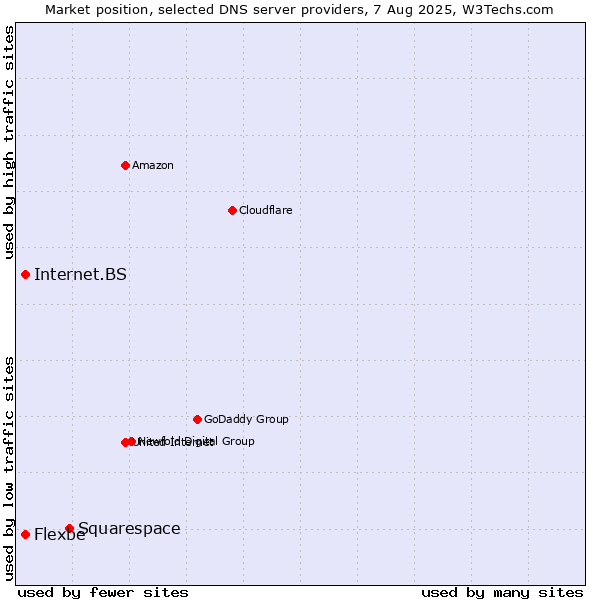 Market position of Squarespace vs. Internet.BS vs. Flexbe