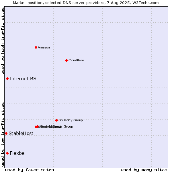 Market position of Internet.BS vs. Flexbe vs. StableHost