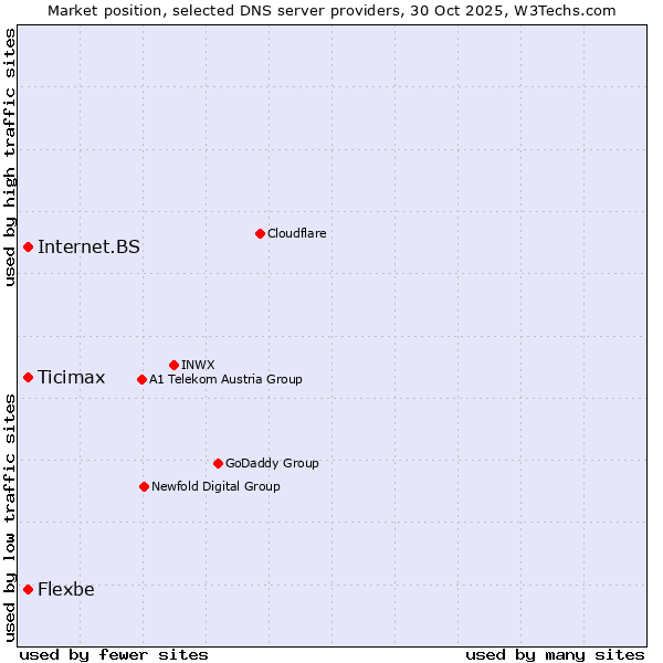 Market position of Flexbe vs. Ticimax vs. Internet.BS