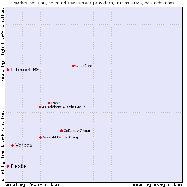 Market position of Verpex vs. Flexbe vs. Internet.BS