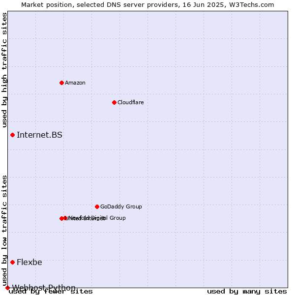 Market position of Internet.BS vs. Flexbe vs. Webhost Python