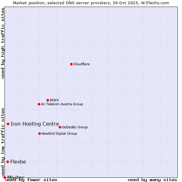 Market position of Iron Hosting Centre vs. Flexbe vs. Mivitec