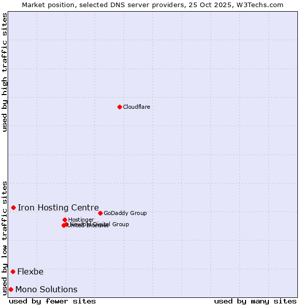 Market position of Iron Hosting Centre vs. Flexbe vs. Mono Solutions
