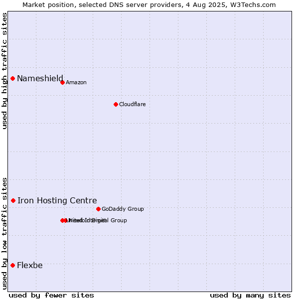 Market position of Iron Hosting Centre vs. Nameshield vs. Flexbe