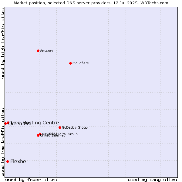 Market position of Iron Hosting Centre vs. Flexbe vs. Octenium