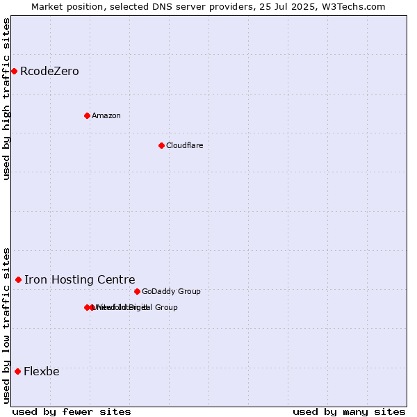 Market position of Iron Hosting Centre vs. Flexbe vs. RcodeZero
