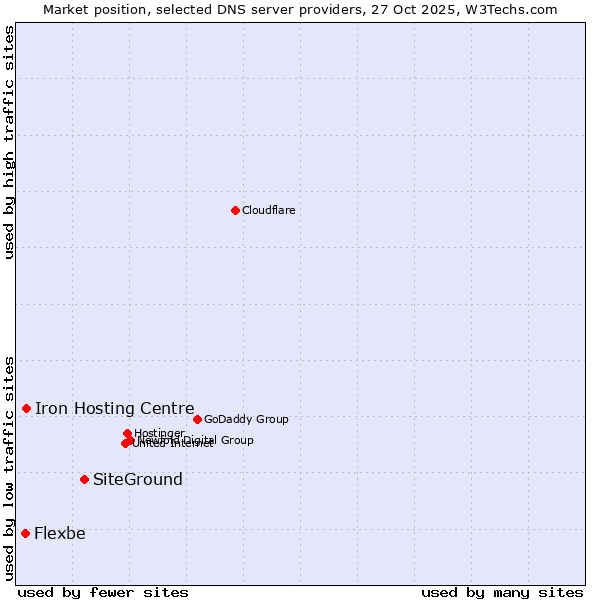 Market position of SiteGround vs. Iron Hosting Centre vs. Flexbe