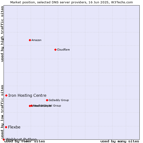 Market position of Iron Hosting Centre vs. Flexbe vs. Webhost Python