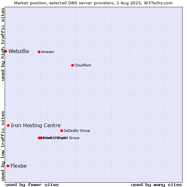 Market position of Iron Hosting Centre vs. Flexbe vs. Webzilla