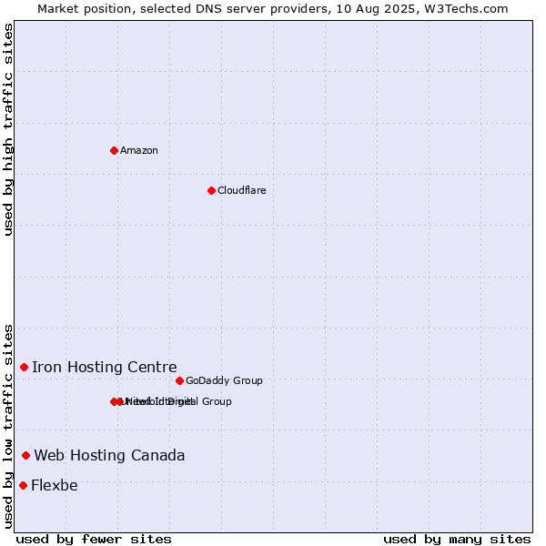 Market position of Web Hosting Canada vs. Iron Hosting Centre vs. Flexbe