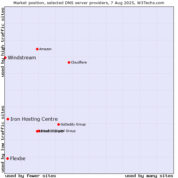 Market position of Iron Hosting Centre vs. Flexbe vs. Windstream