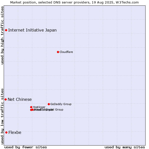 Market position of Flexbe vs. Internet Initiative Japan vs. Net Chinese