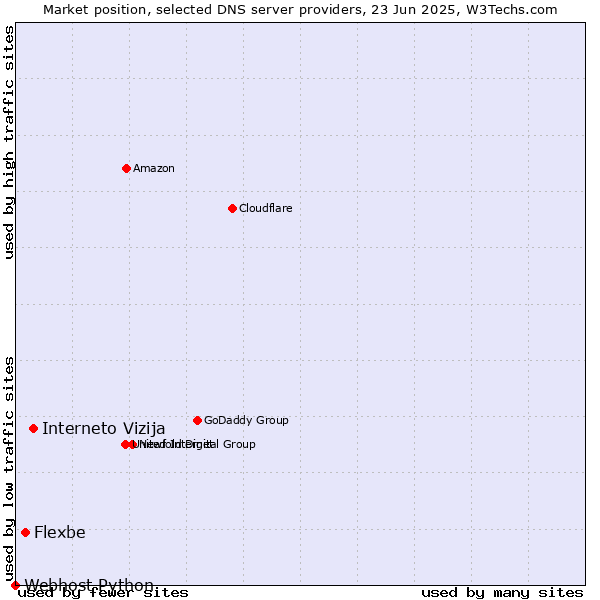 Market position of Interneto Vizija vs. Flexbe vs. Webhost Python