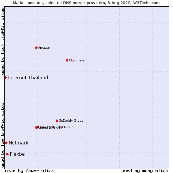 Market position of Flexbe vs. Netmark vs. Internet Thailand