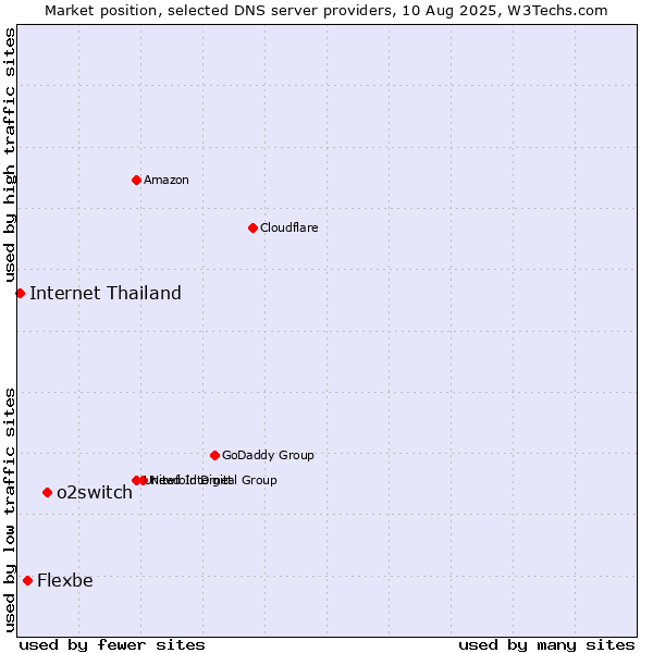 Market position of o2switch vs. Flexbe vs. Internet Thailand