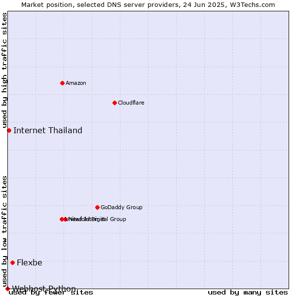 Market position of Flexbe vs. Internet Thailand vs. Webhost Python