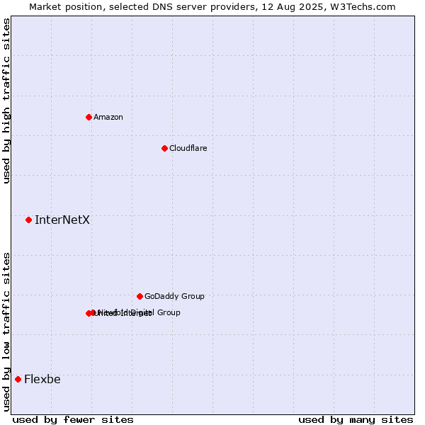 Market position of InterNetX vs. Flexbe