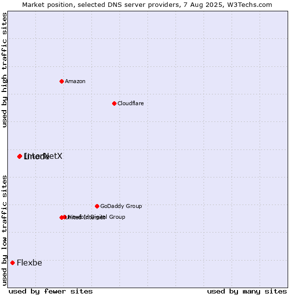 Market position of InterNetX vs. Linode vs. Flexbe
