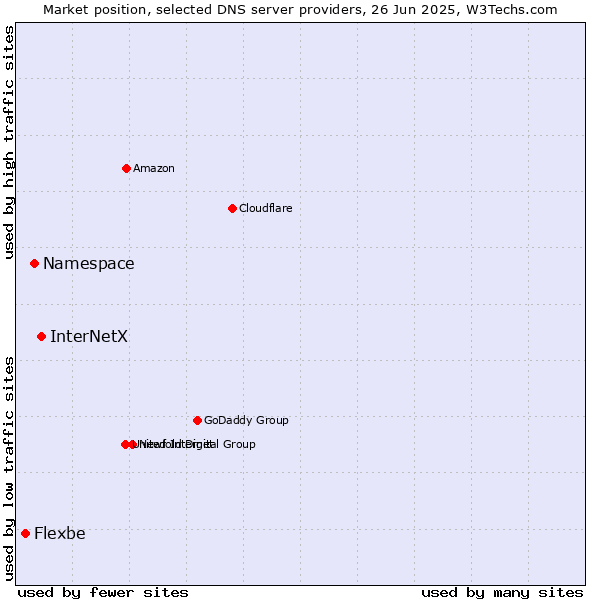 Market position of InterNetX vs. Namespace vs. Flexbe