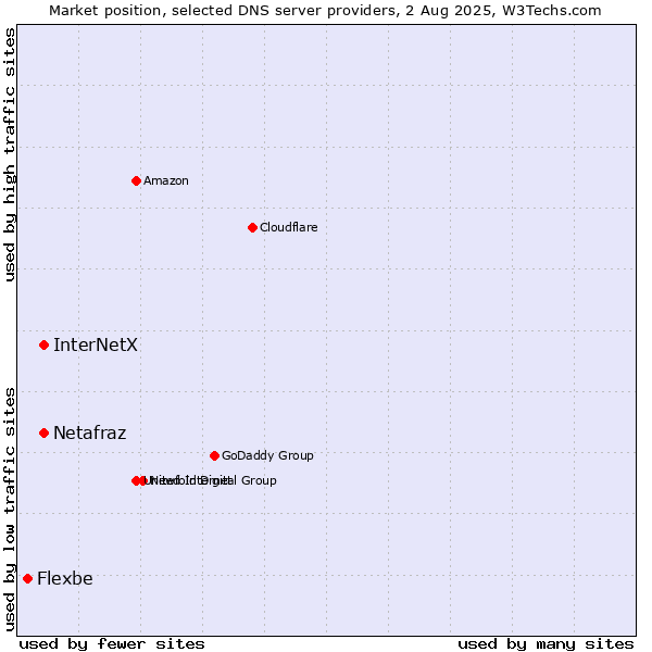 Market position of InterNetX vs. Netafraz vs. Flexbe