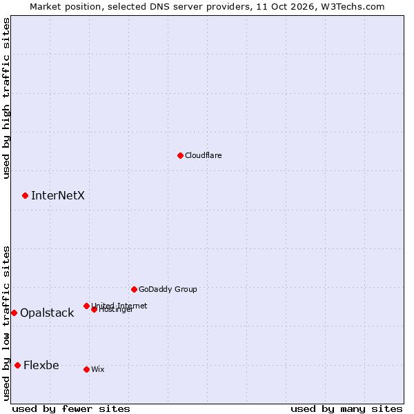 Market position of InterNetX vs. Flexbe vs. Opalstack