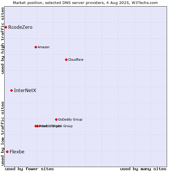 Market position of InterNetX vs. Flexbe vs. RcodeZero
