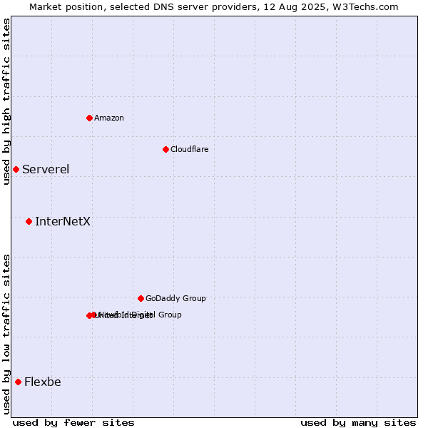 Market position of InterNetX vs. Flexbe vs. Serverel