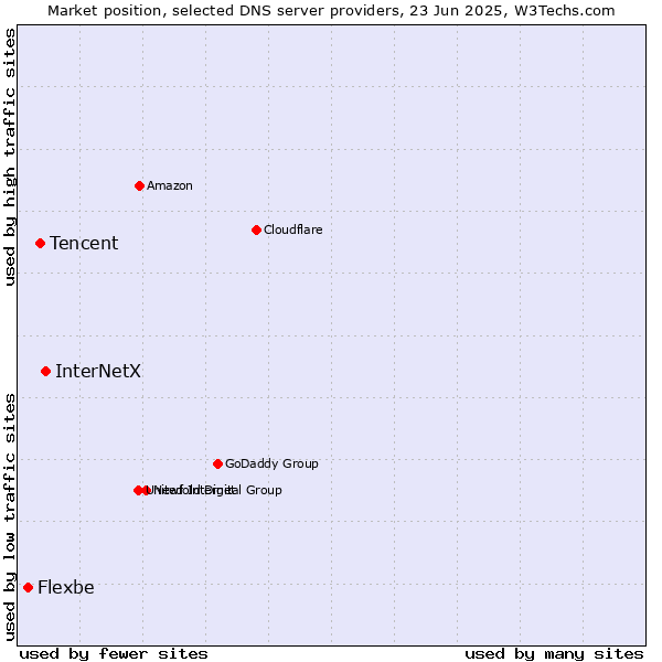 Market position of InterNetX vs. Tencent vs. Flexbe