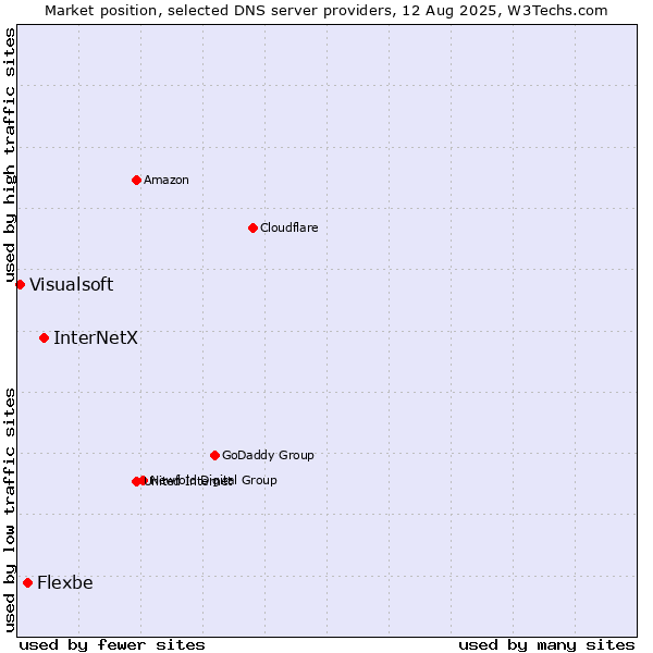 Market position of InterNetX vs. Flexbe vs. Visualsoft