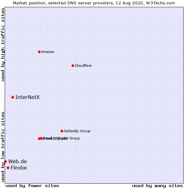 Market position of InterNetX vs. Flexbe vs. Web.de
