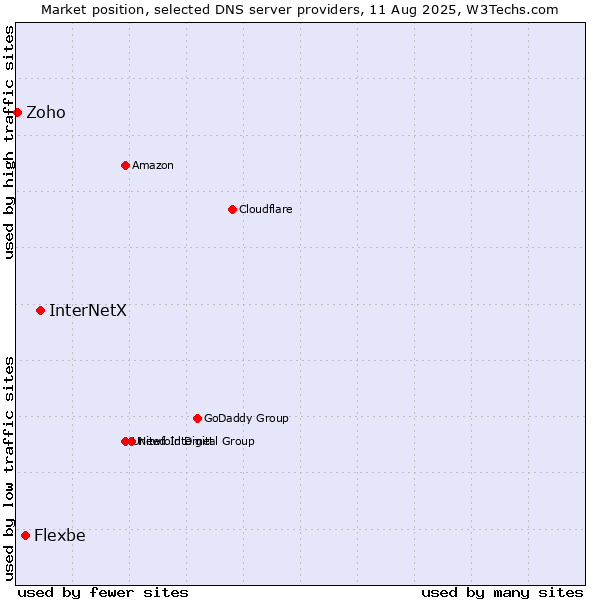 Market position of InterNetX vs. Flexbe vs. Zoho