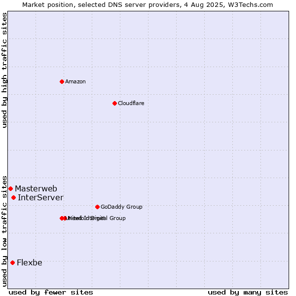 Market position of InterServer vs. Flexbe vs. Masterweb