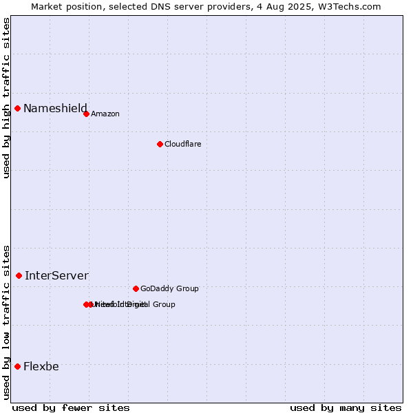 Market position of InterServer vs. Nameshield vs. Flexbe