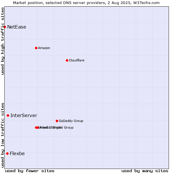 Market position of InterServer vs. Flexbe vs. NetEase