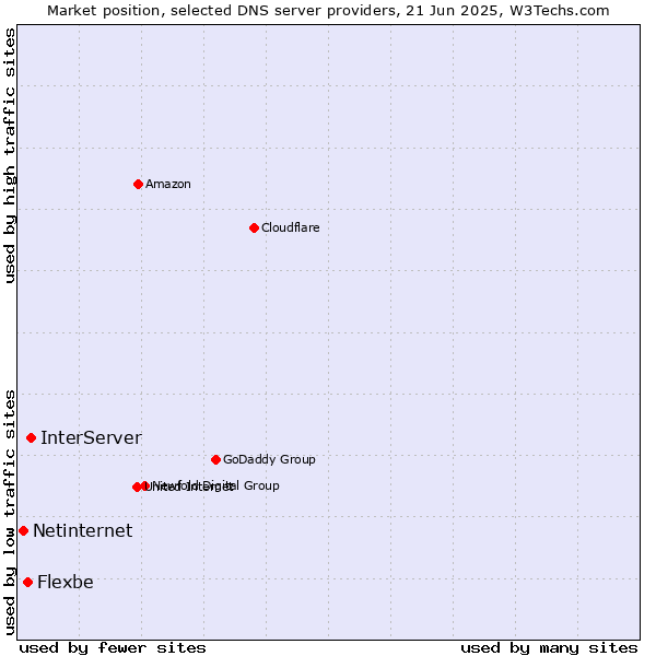 Market position of InterServer vs. Flexbe vs. Netinternet
