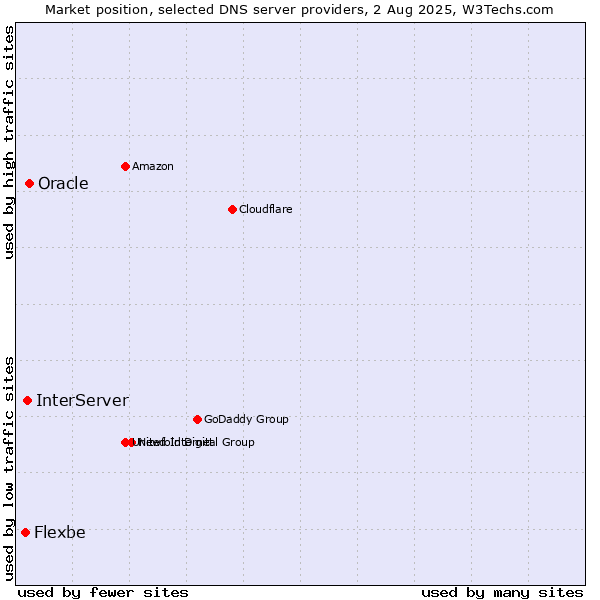 Market position of Oracle vs. InterServer vs. Flexbe
