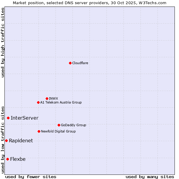 Market position of InterServer vs. Flexbe vs. Rapidenet