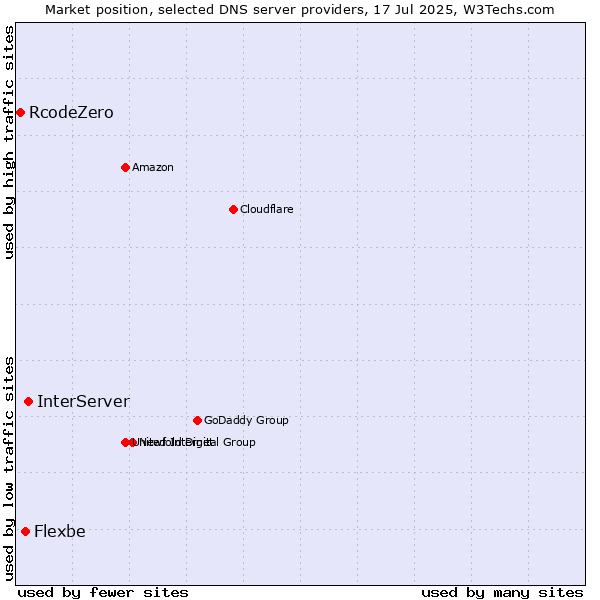 Market position of InterServer vs. Flexbe vs. RcodeZero