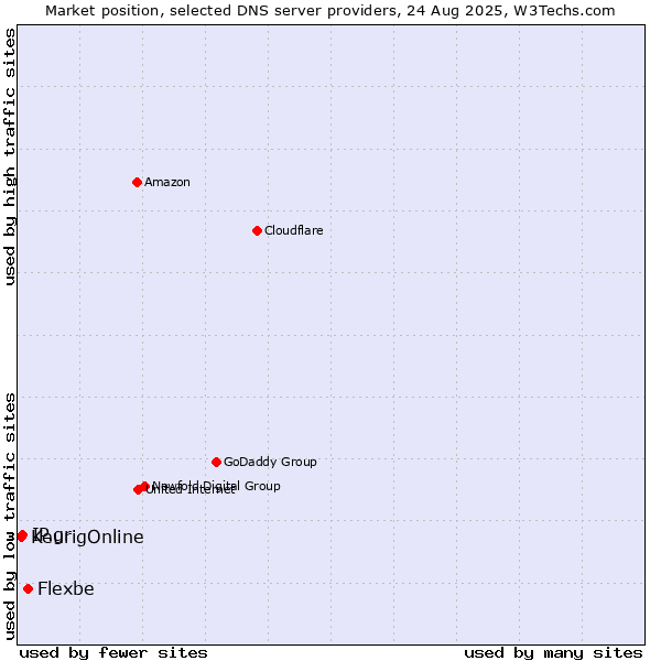 Market position of Flexbe vs. IP.gr vs. KeurigOnline