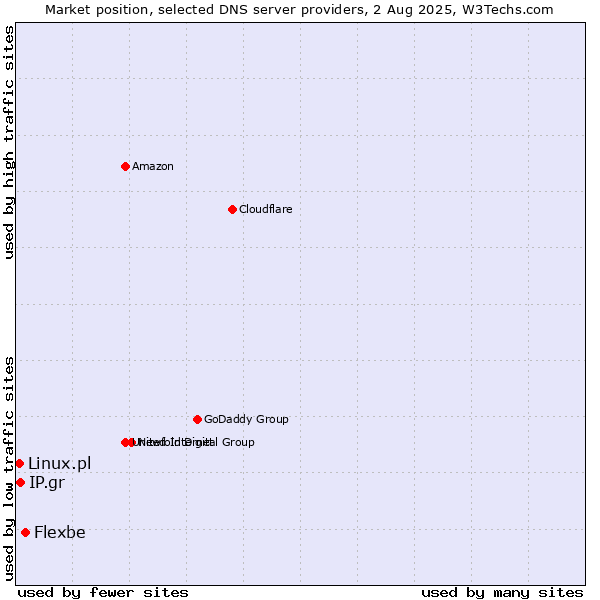 Market position of Flexbe vs. IP.gr vs. Linux.pl