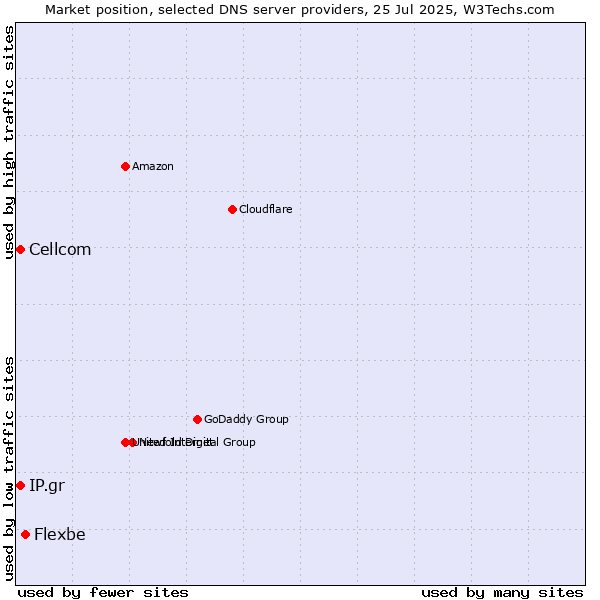 Market position of Flexbe vs. Cellcom vs. IP.gr