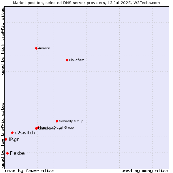 Market position of o2switch vs. Flexbe vs. IP.gr