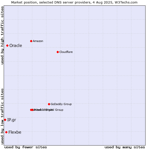 Market position of Oracle vs. Flexbe vs. IP.gr