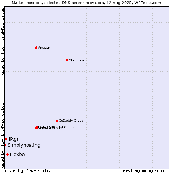 Market position of Flexbe vs. IP.gr vs. Simplyhosting
