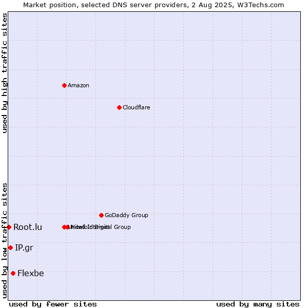 Market position of Flexbe vs. IP.gr vs. Root.lu