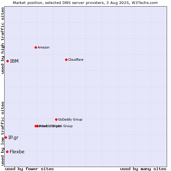 Market position of IBM vs. Flexbe vs. IP.gr