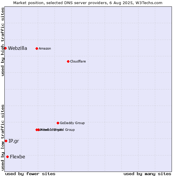Market position of Flexbe vs. IP.gr vs. Webzilla