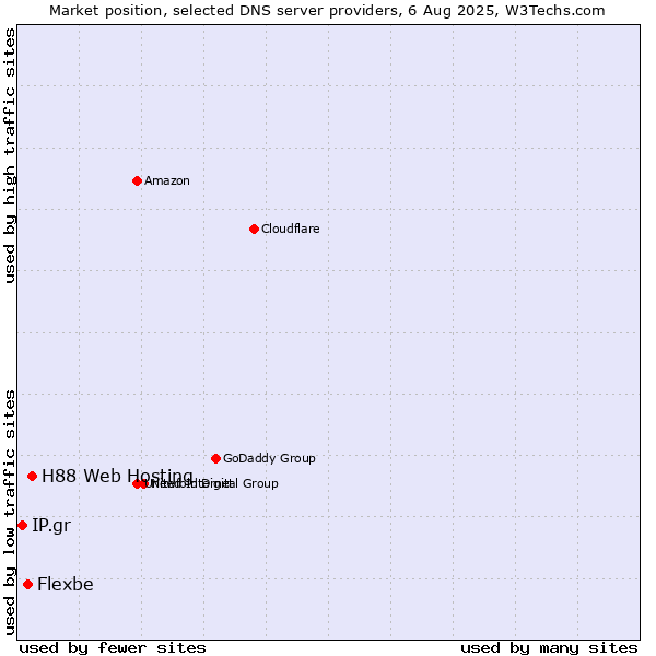 Market position of H88 Web Hosting vs. Flexbe vs. IP.gr